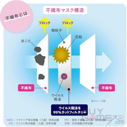 日本製超快適防護口罩 (成人大號, 50個裝) 日版